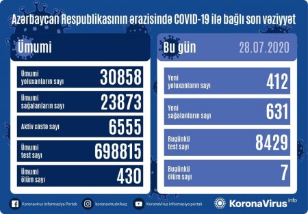 Azərbaycanda daha 412 nəfər koronavirusa yoluxub, 631 nəfər sağalıb