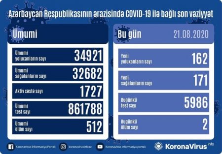 Azərbaycanda daha iki nəfər koronavirusdan öldü: 162 yeni yoluxma - FOTO