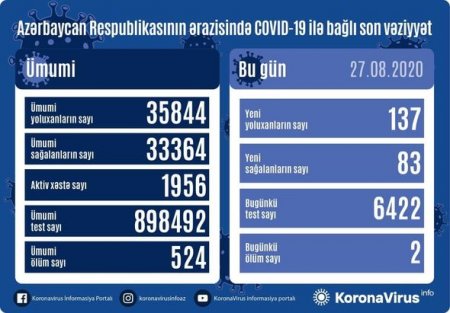 Azərbaycanda daha iki nəfər koronavirusdan öldü: 137 yeni yoluxma - FOTO