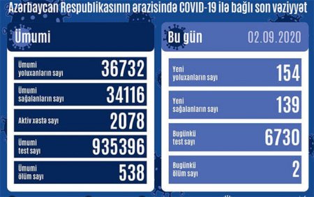 Azərbaycanda daha iki nəfər koronavirusdan öldü: 154 yeni yoluxma - FOTO
