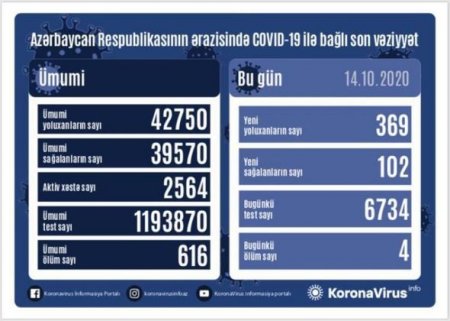 Azərbaycanda koronavirusa yoluxanların sayı 400-ə yaxınlaşdı: Dörd nəfər öldü - FOTO