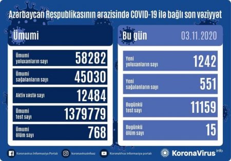 Azərbaycanda koronavirusa rekord yoluxma və ölüm - FOTO