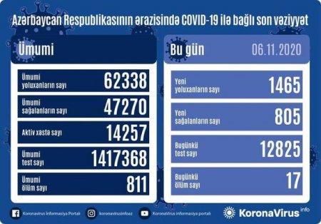 Azərbaycanda koronavirusdan rekord ölüm: 1465 yeni yoluxma - FOTO