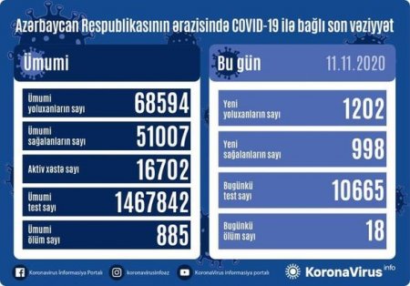 Azərbaycanda koronavirusa 1202 nəfər yoluxdu, 18 nəfər vəfat edib - FOTO
