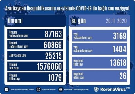 Azərbaycanda koronavirusa yoluxmada yeni rekord, 26 nəfər vəfat edib - FOTO
