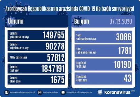 Azərbaycanda koronavirus ilə bağlı son vəziyyət açıqlandı - 43 NƏFƏR DƏ VƏFAT EDİB
