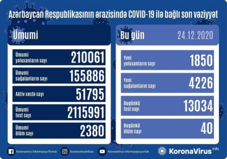 Azərbaycanda daha 40 nəfər koronavirusdan öldü: 1850 yeni yoluxma - FOTO