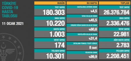 Türkiyədə koronavirusdan ölüm sayı bu gün də azaldı