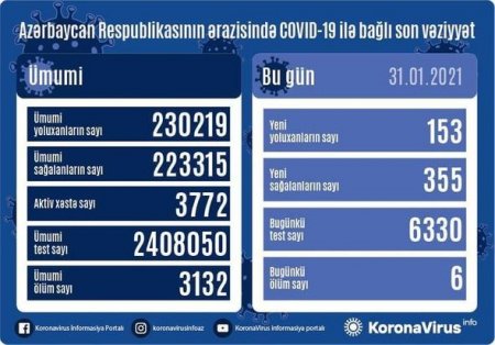 Azərbaycanda virusa yoluxanların sayı açıqlandı - 6 nəfər öldü