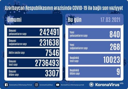 Azərbaycanda koronavirusa yoluxanların sayı açıqlandı - FOTO