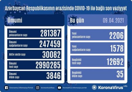 Azərbaycanda koronavirusa yoluxanların sayı açıqlandı: Onlarla ölən var - FOTO