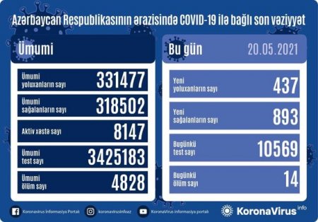 Azərbaycanda son sutkada 14 nəfər koronavirusdan ölüb - FOTO