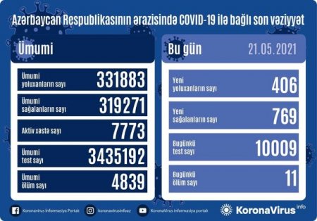 Azərbaycanda son sutkada 11 nəfər koronavirusdan ölüb - FOTO