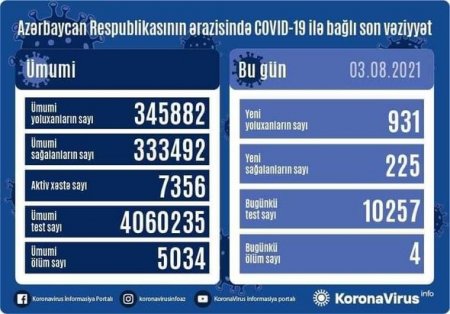Azərbaycanda son sutkada koronavirusa yoluxanların sayı 1000-ə yaxınlaşdı: Dörd nəfər öldü - FOTO