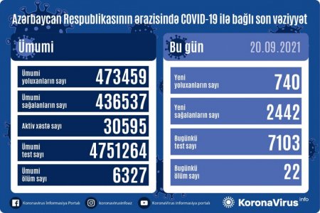 Azərbaycanda koronavirusa yoluxma faktı 1000-dən aşağı düşdü - SON VƏZİYYƏT