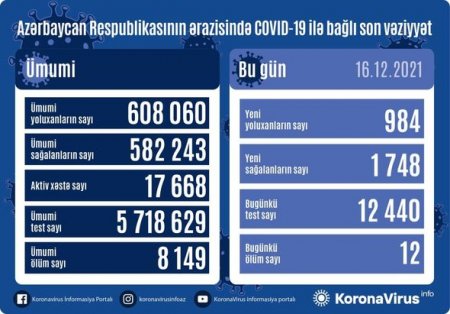 Azərbaycanda koronavirusa yoluxanların sayı azaldı - 12 nəfər öldü