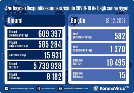 Azərbaycanda koronavirusa yoluxanların sayı azaldı - 15 nəfər öldü
