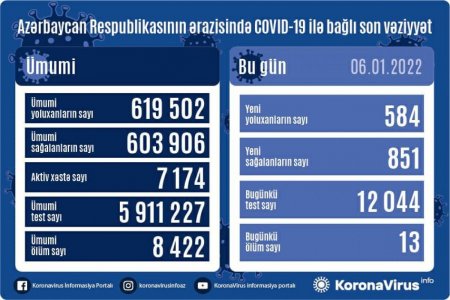 Azərbaycanda koronavirusa yoluxanların sayı azaldı - 13 nəfər öldü