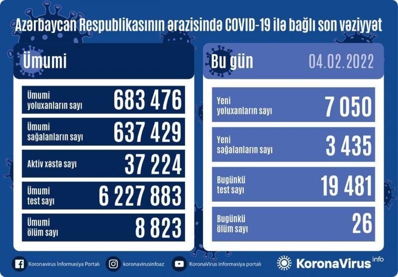 Azərbaycanda koronavirus ilə bağlı son vəziyyət açıqlandı - 7 MİNİ DƏ KEÇDİ