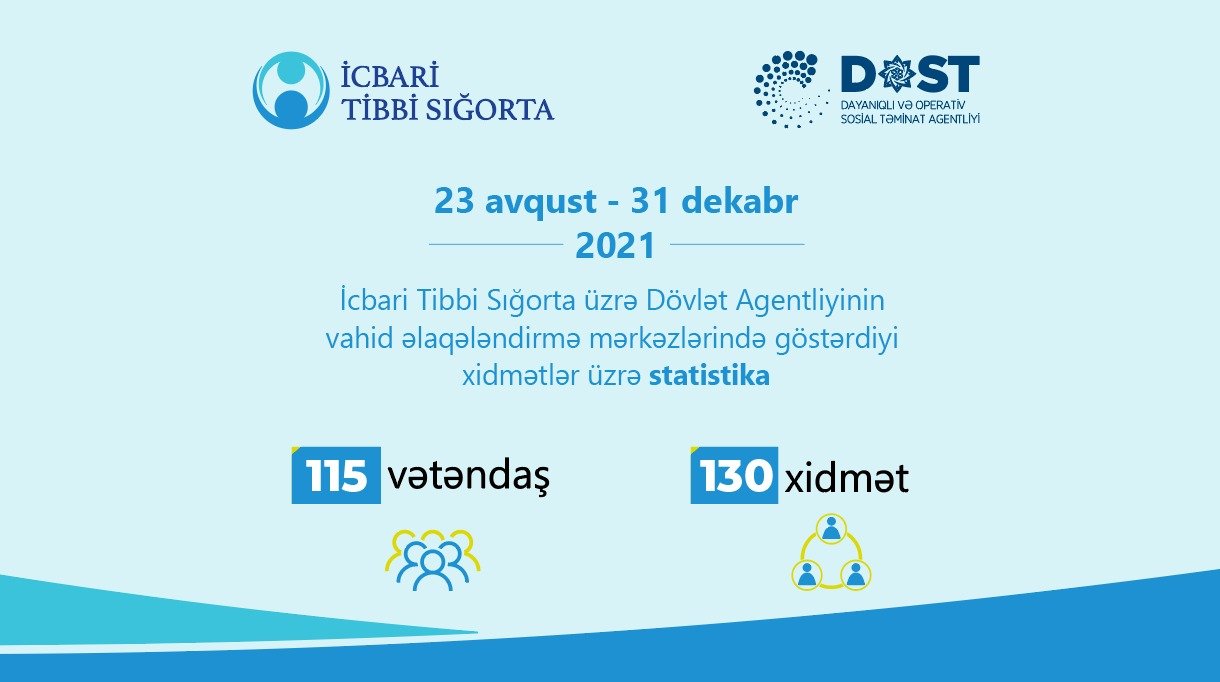 2021-ci il ərzində İcbari Tibbi Sığorta üzrə Dövlət Agentliyi vahid əlaqələndirmə mərkəzlərində 130 xidmət göstərib