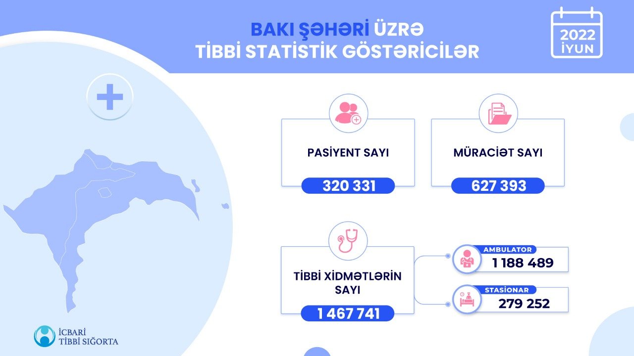 İyun ayında icbari tibbi sığorta çərçivəsində 3,4 milyondan çox tibbi xidmət göstərilib