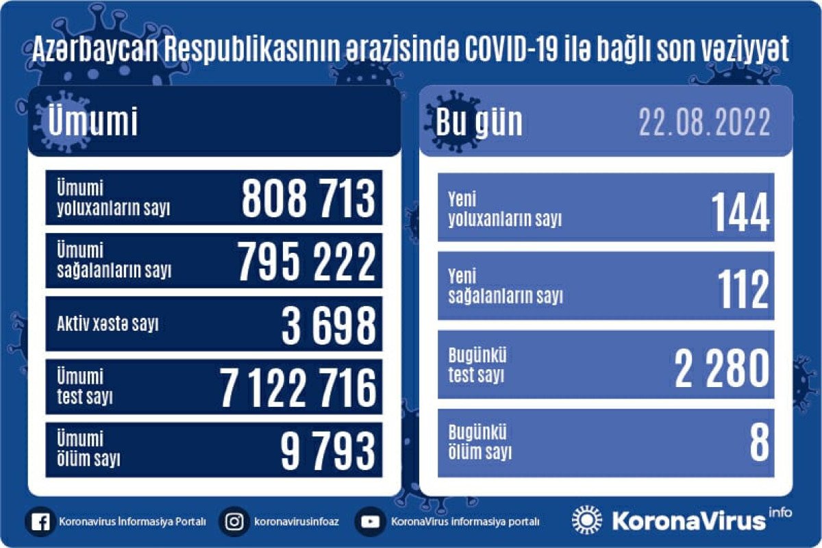 Azərbaycanda koronavirus ilə bağlı son vəziyyət açıqlandı - 8 NƏFƏR ÖLÜB
