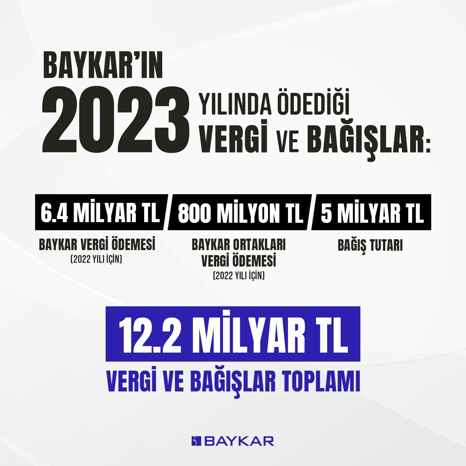 Baykar şirkəti ötən il 12,2 milyard TL vergi verib və ianələr edib -