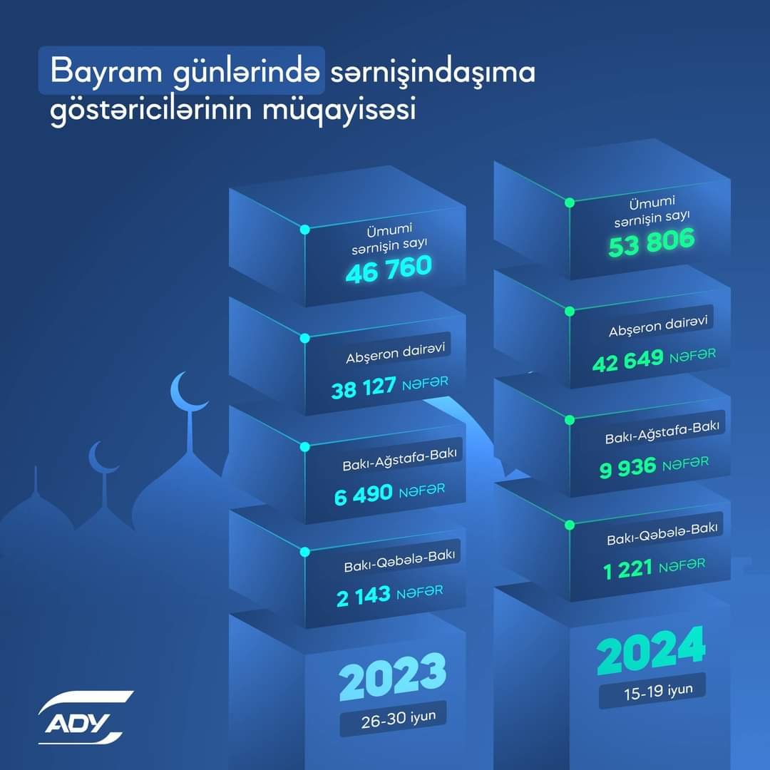 ADY bayram günləri 53 mindən çox sərnişin daşıyıb