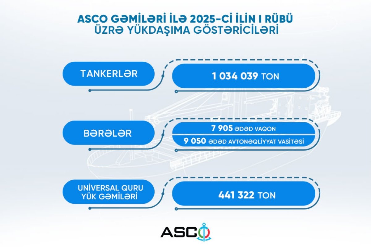 Cari ilin ilk üç ayında gəmilərlə yükdaşıma göstəriciləri açıqlanıb