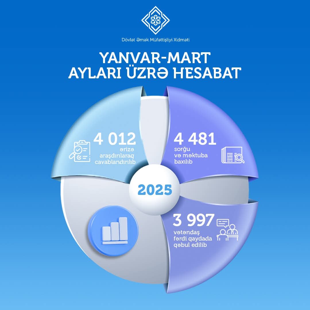 Cari ilin I rübü ərzində Xidmət 4 000-dən artıq vətəndaş müraciətini araşdıraraq cavablandırıb