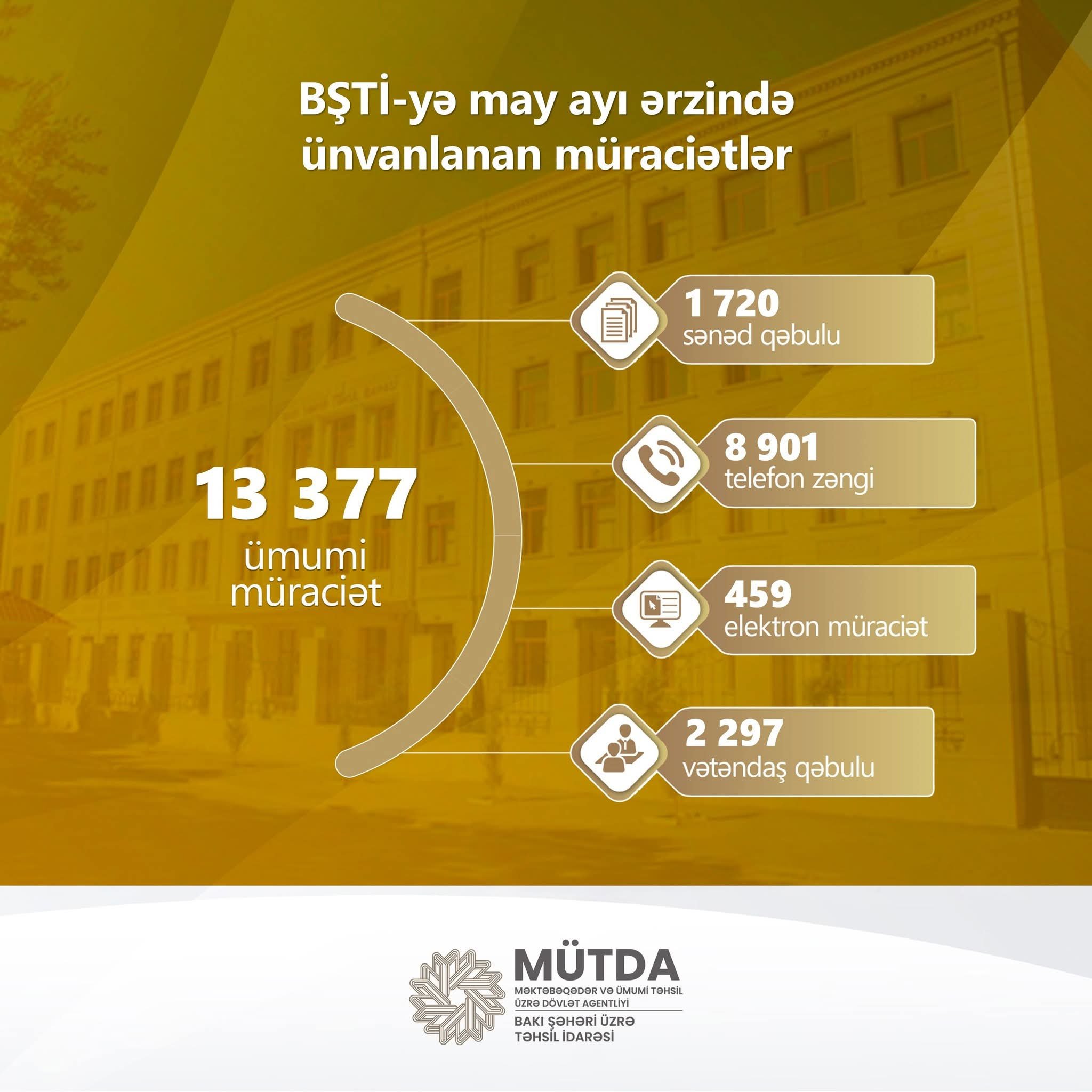 May ayında 13 377 müraciət daxil olub - BŞTİ