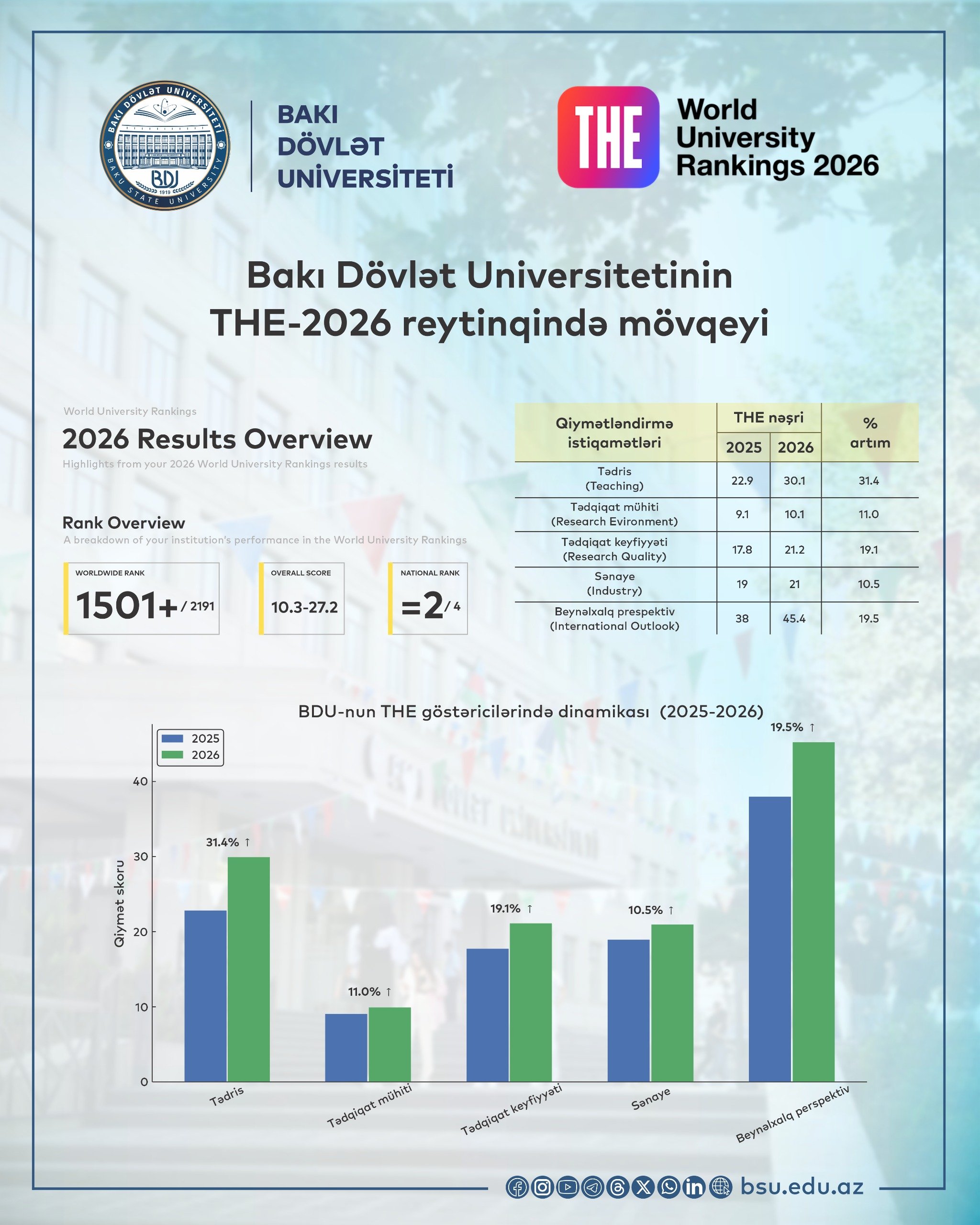 BDU-nun THE -2026 reytinqində mövqeyi