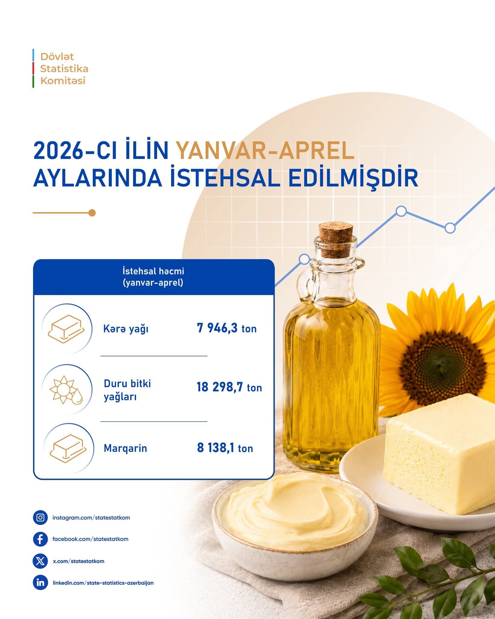 Azərbaycanda yağ məhsullarının istehsalı açıqlandı
