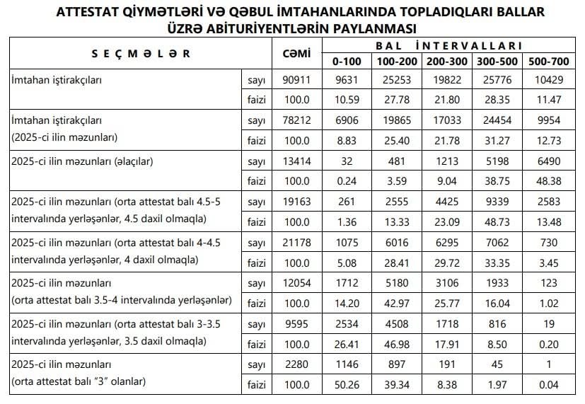 Attestat qiyməti 5 olan 32 şagird 100 baldan az, 3 olan 1 nəfər isə 500-dən çox bal toplayıb