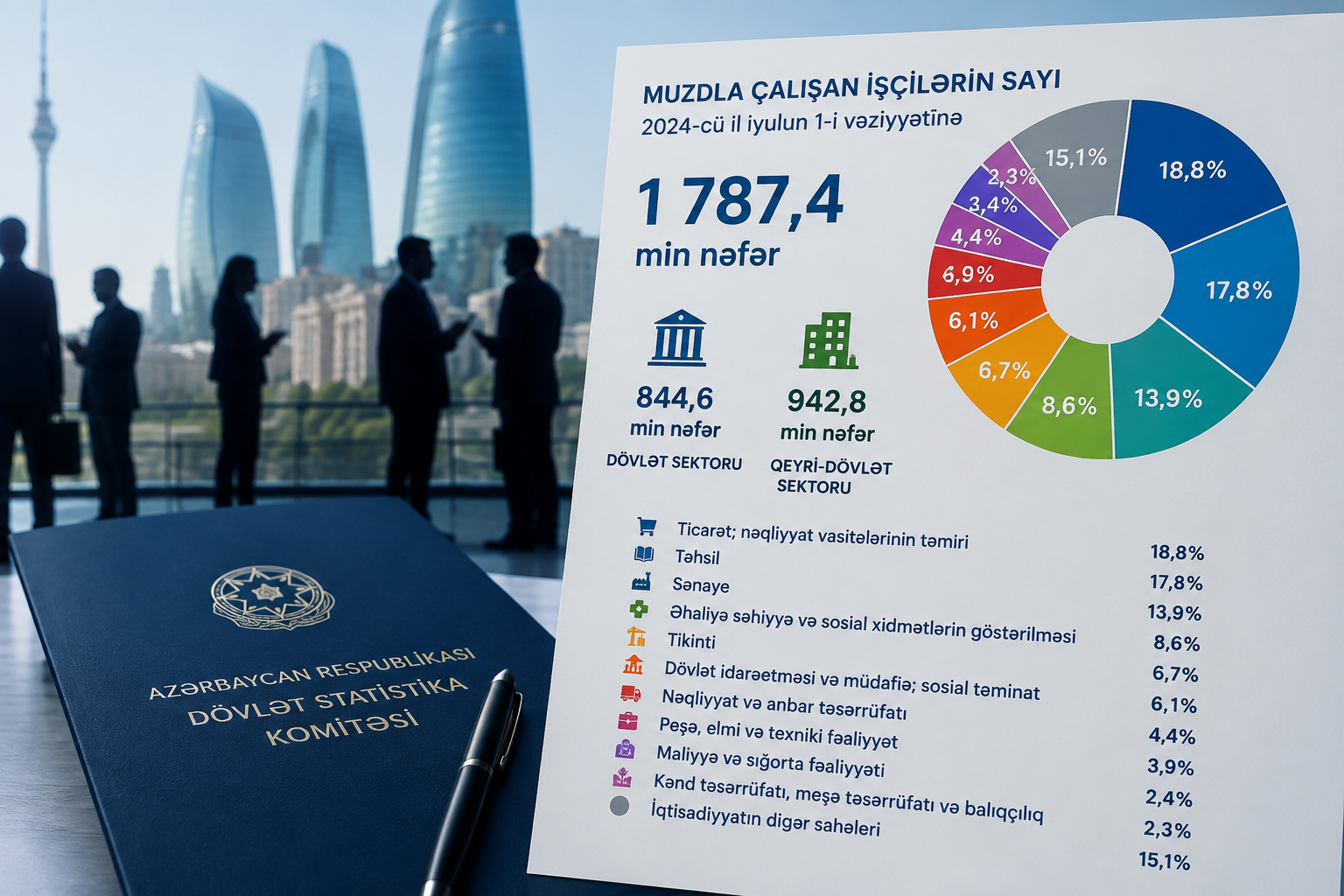 Azərbaycanda muzdla çalışanların sayı 1,8 milyona yaxınlaşıb