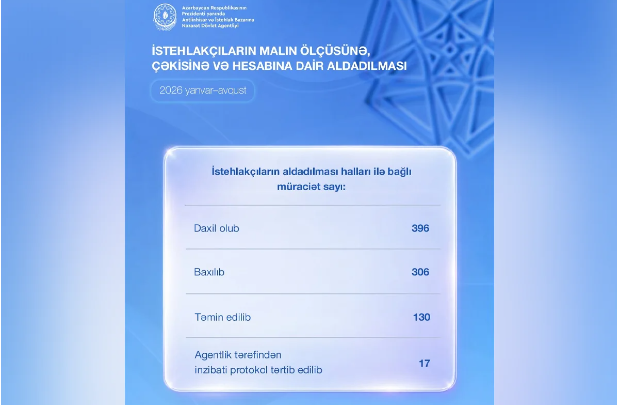 Dövlət Agentliyi: 8 ayda istehlakçıların aldadılmasına dair 17 inzibati protokol tərtib edilib