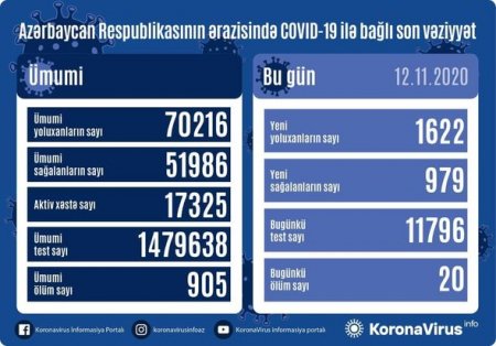 Азербайджан обновил рекорд по числу инфицированных и скончавшихся от COVID-19 - ФОТО