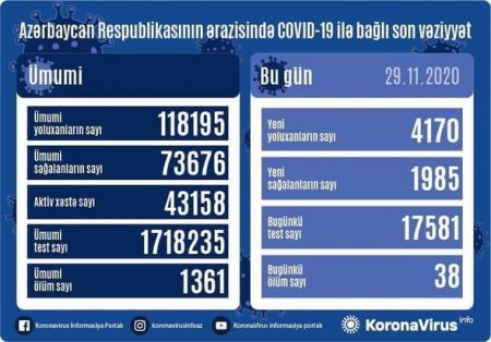В Азербайджане еще 38 человек скончались от COVID-19, выявлены 4 170 новых случаев инфицирования - ФОТО