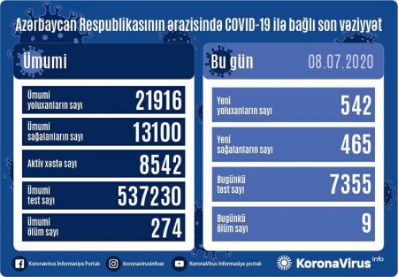 Koronavirus ilə bağlı son vəziyyət açıqlandı - 9 NƏFƏR DƏ VƏFAT EDİB