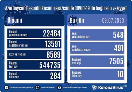 Azərbaycanda koronavirus ilə bağlı son vəziyyət açıqlandı - REKORD SAYDA ÖLÜM