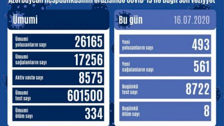 Daha 493 nəfər yoluxdu, 8 nəfər vəfat etdi