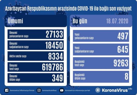 Yoluxanlarla bağlı müsbət statistika - İlk dəfə 645 nəfər sağaldı