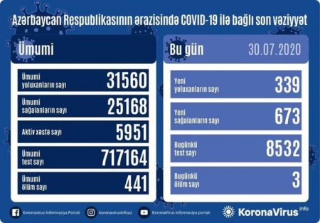 Daha 339 nəfər koronaya yoluxdu, 673 nəfər sağaldı