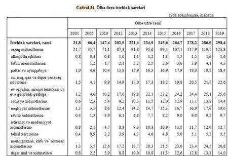 Azərbaycanda əhali ən çox nəyə pul xərcləyir? - CƏDVƏL