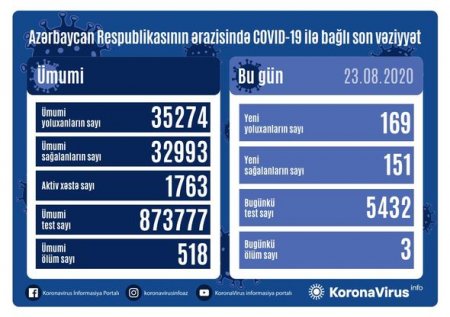 Daha 169 nəfər koronaya yoluxdu, 3 nəfər öldü