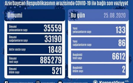 Bu gün neçə nəfər koronaya yoluxub? - Son rəqəm