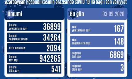 Azərbaycanda sutkalıq yoluxma və sağalma sayı açıqlanıb