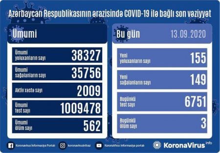 Azərbaycanda COVID-19-a yeni 155 yoluxma faktı qeydə alınıb
