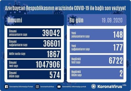 Azərbaycanda daha iki nəfər koronavirusdan öldü: 148 yeni yoluxma - FOTO