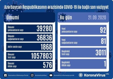 Azərbaycanda daha bir nəfər koronavirusdan öldü: 92 yeni yoluxma - FOTO